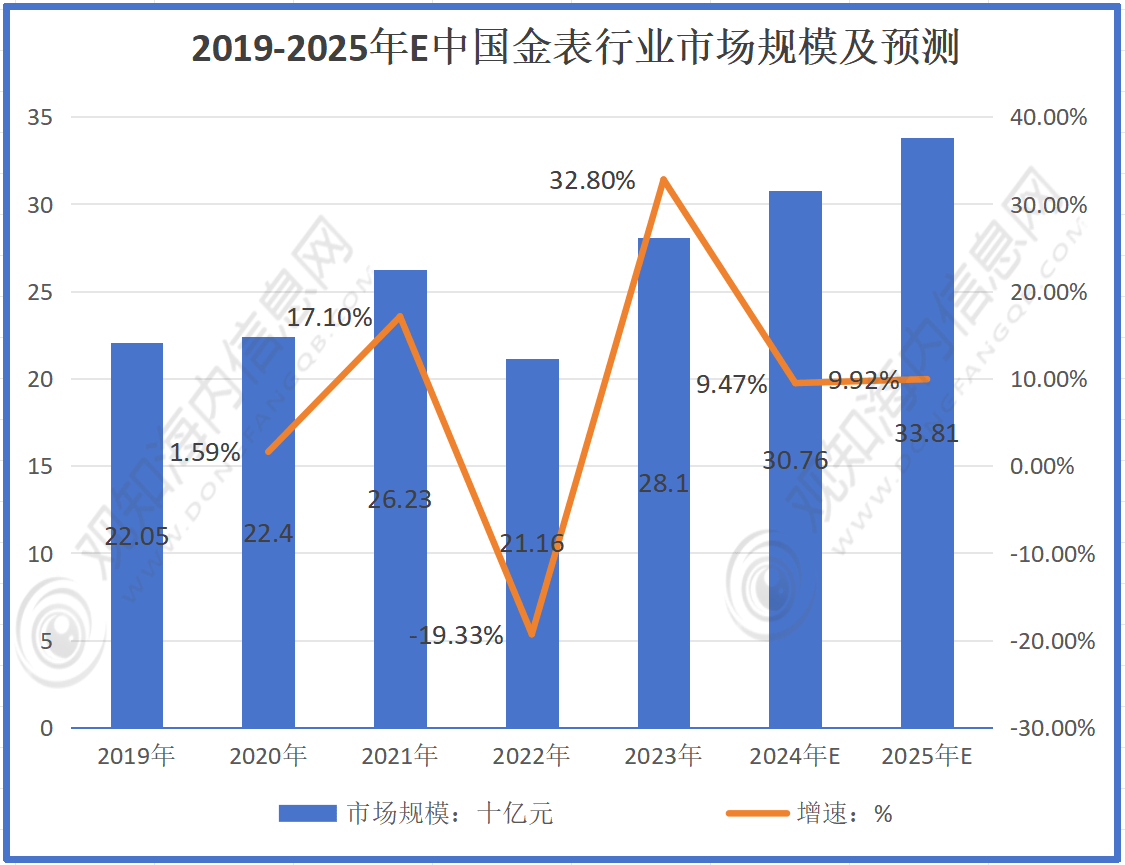 行业市场规模有望突破369亿元同比增长12%「图」马竞合作伙伴最新市场调研！预计2025年贵金属手表(图3)