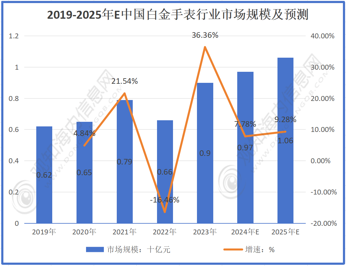 行业市场规模有望突破369亿元同比增长12%「图」马竞合作伙伴最新市场调研！预计2025年贵金属手表(图4)