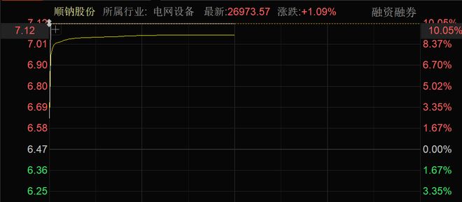 核聚变大消息批量涨停！近4000股上涨！