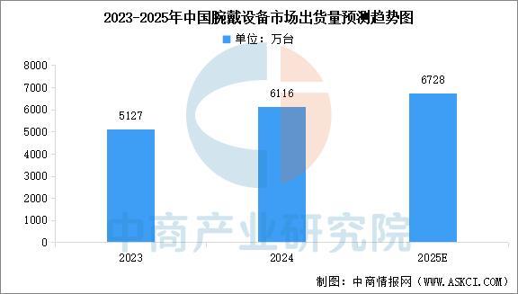 业市场前景预测研究报告(简版)2025年中国智能穿戴设备行(图13) 业市场前景预测研究报告(简版)2025年中国智能穿戴设备行(图13)