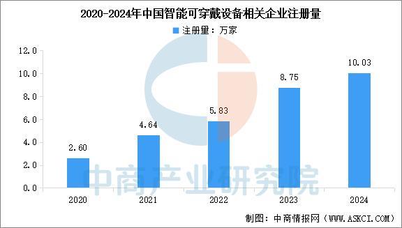 业市场前景预测研究报告(简版)2025年中国智能穿戴设备行(图6) 业市场前景预测研究报告(简版)2025年中国智能穿戴设备行(图6)