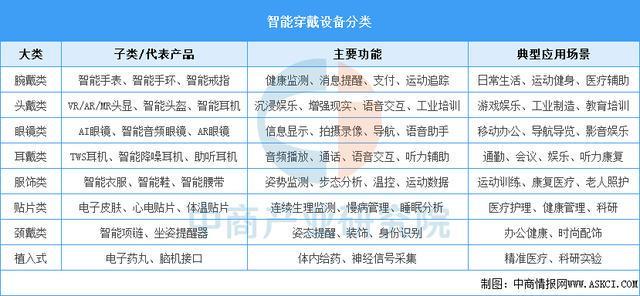 业市场前景预测研究报告(简版)2025年中国智能穿戴设备行(图9) 业市场前景预测研究报告(简版)2025年中国智能穿戴设备行(图9)